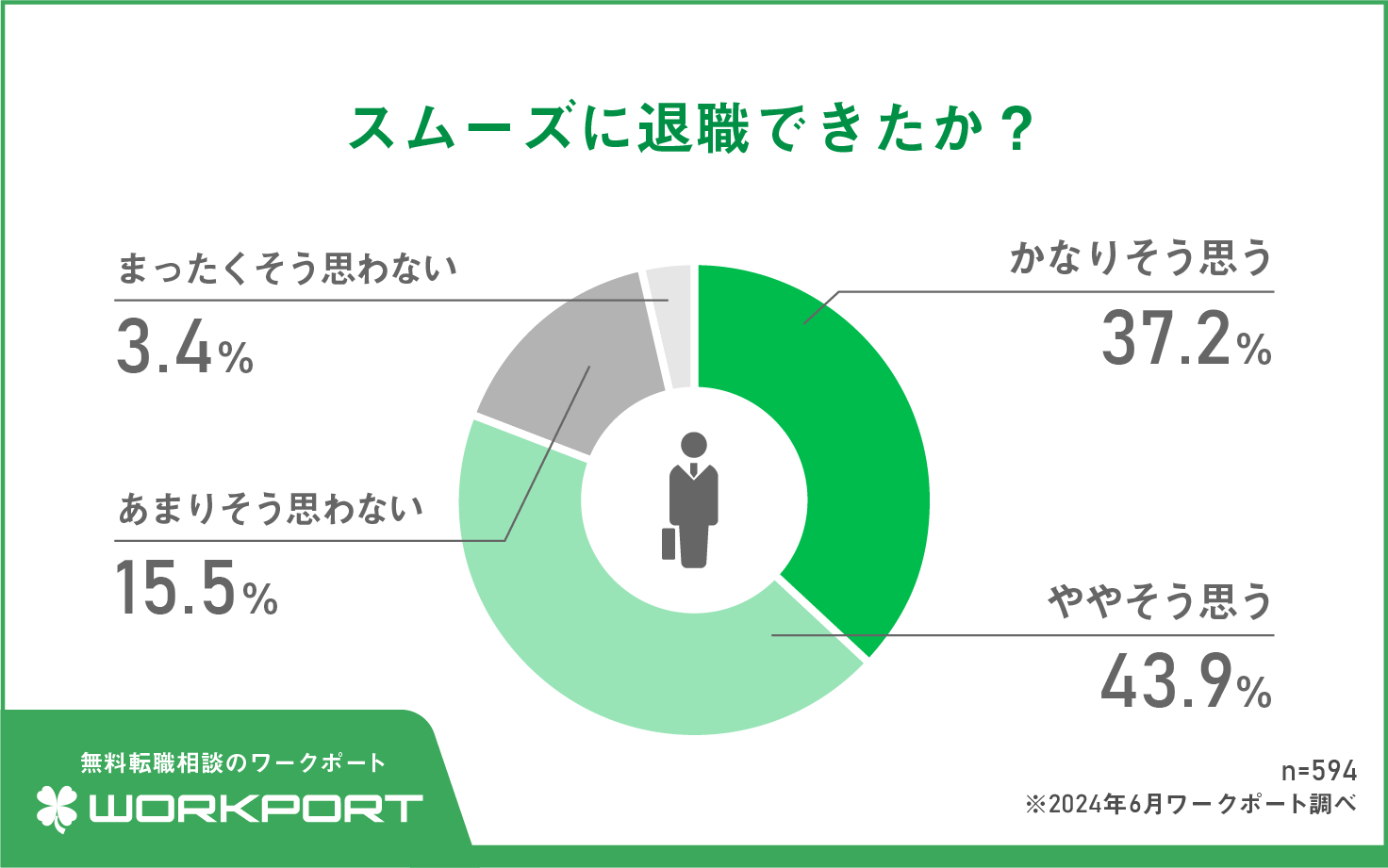 【調査報告】現役ビジネスパーソンに聞いた！「退職時のトラブル」に関する実態調査　82.6％の人が過去に退職...