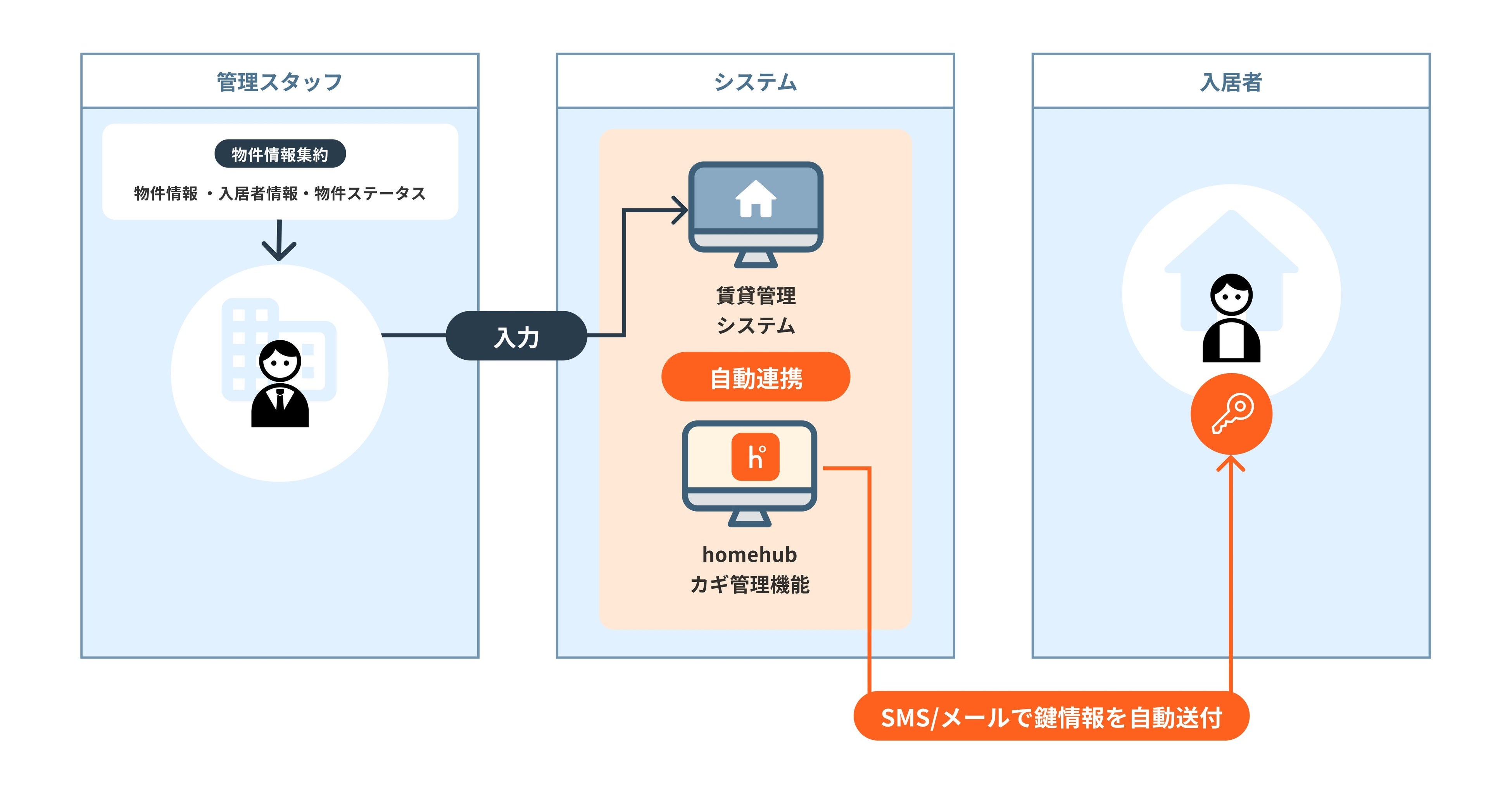 ビットキーのhomehub、不動産賃貸管理システムと連携開始 入居者との「カギの受け渡し」業務を完全自動化