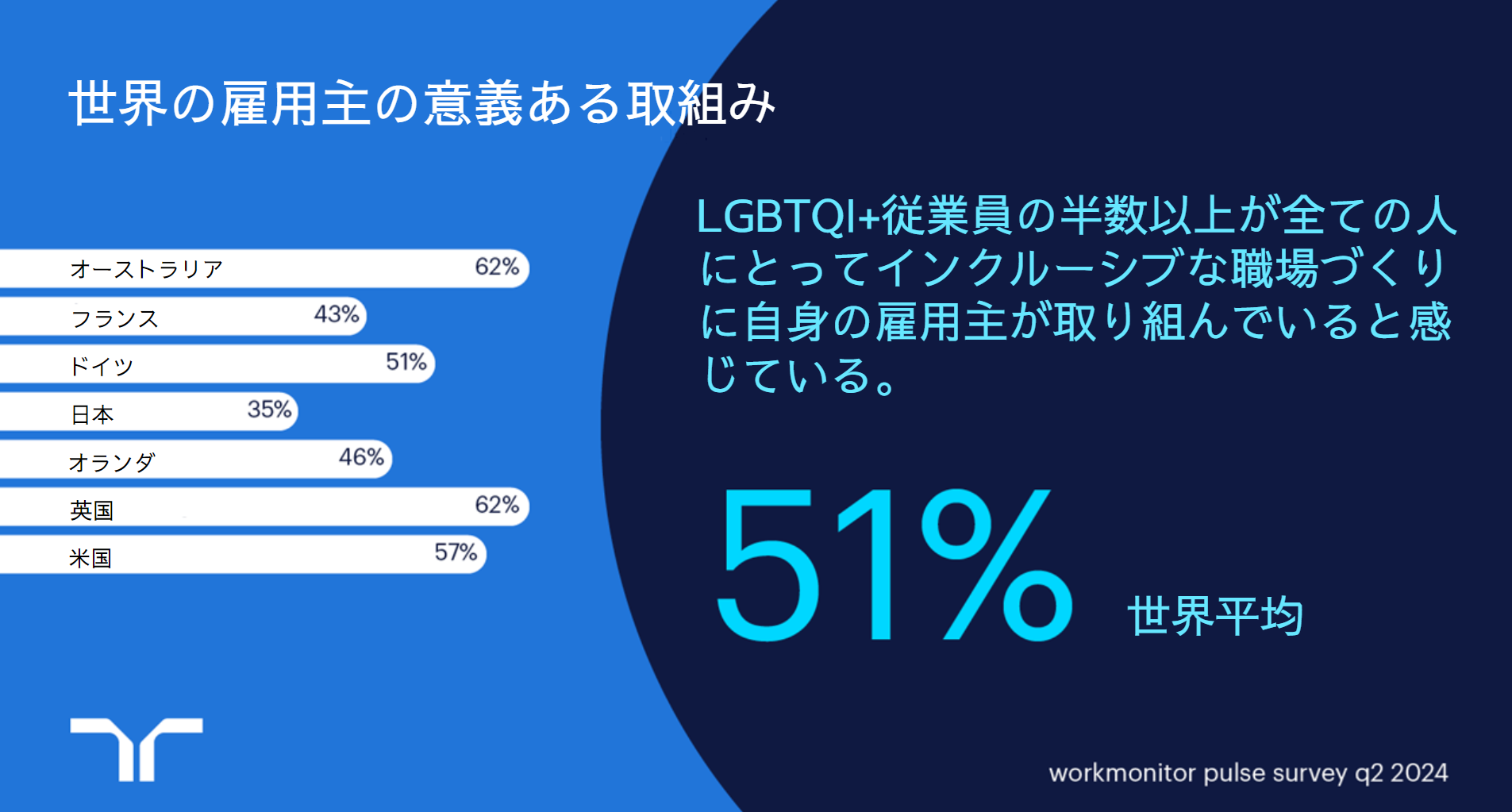 日本のLGBTQI+労働者の34％が職場での差別に直面。半数以上が、企業が問題に取り組み、前向きな変化を起こす...