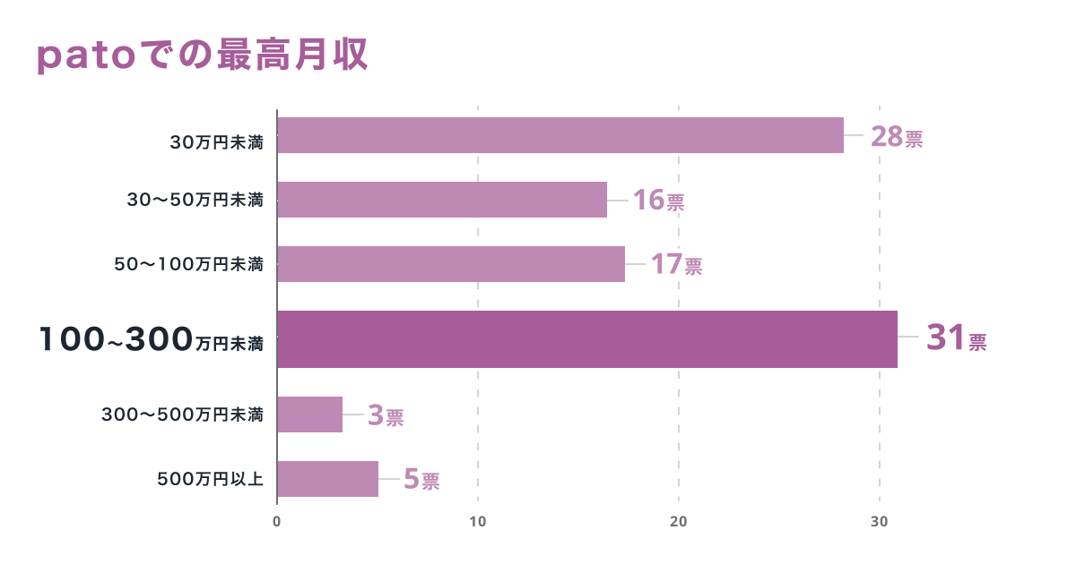 【pato】約40％が最高月収100万円以上と回答！patoキャスト100名を対象にアンケートを実施