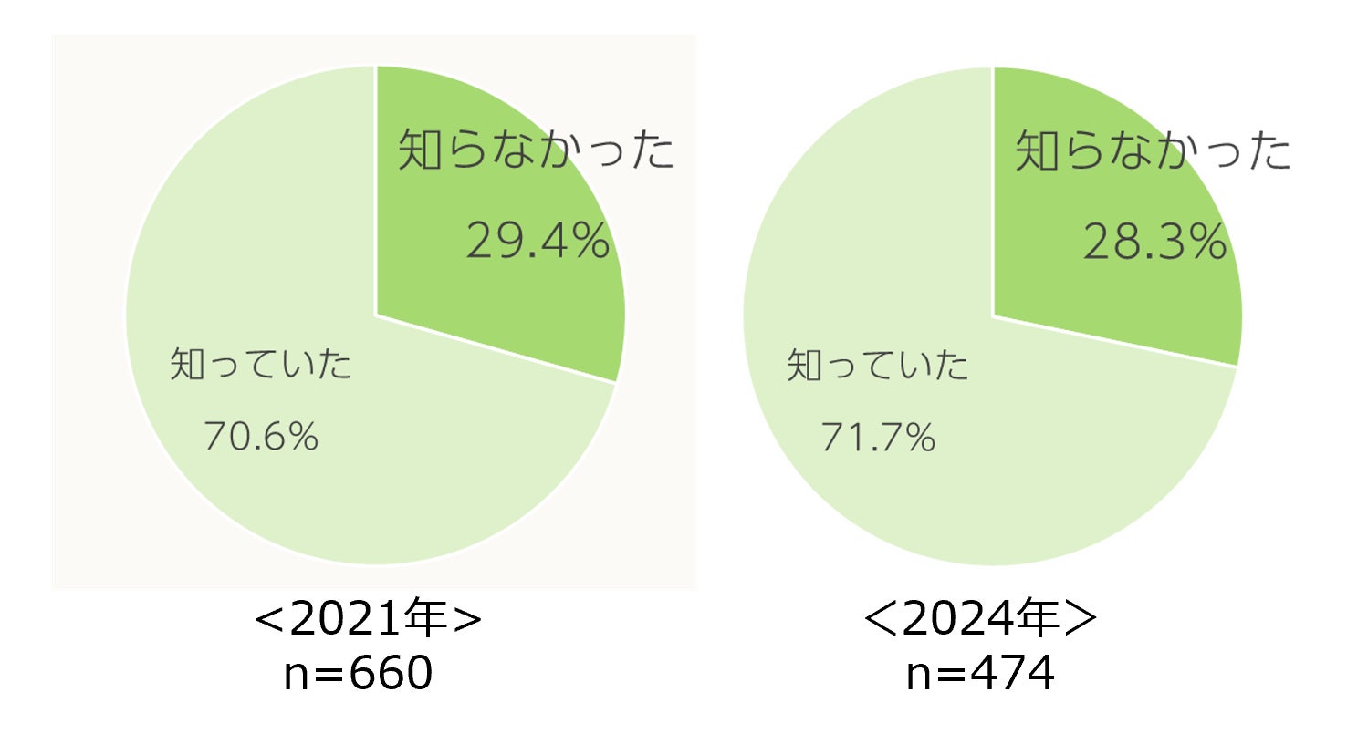 Q６．エステ脱毛は、医療脱毛とは異なり、“永久脱毛”ではないことを、当時知っていましたか？