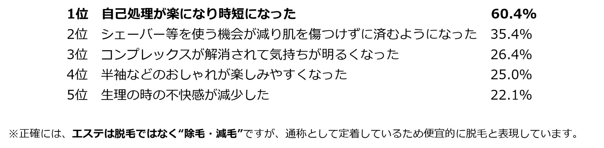 Q15. 脱毛を受けてよかったと思うことは？ （n＝900／複数回答・上位３位まで抜粋）