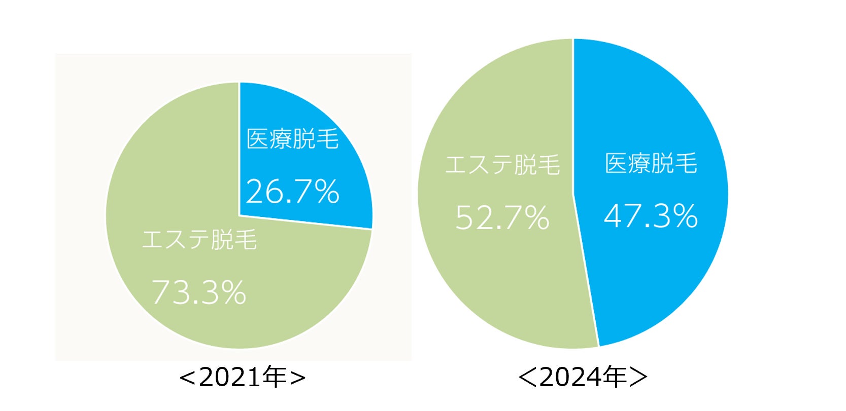 Q2.初めての脱毛契約は？（n=900）