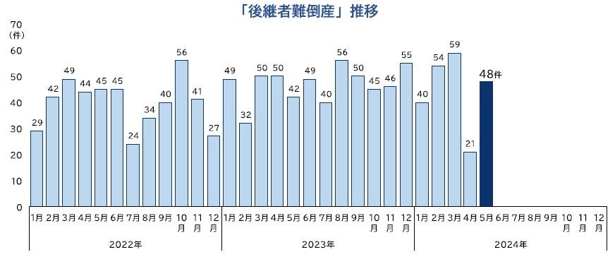 倒産件数は1016件、12年ぶりの1000件超 ― 全国企業倒産集計2024年5月報