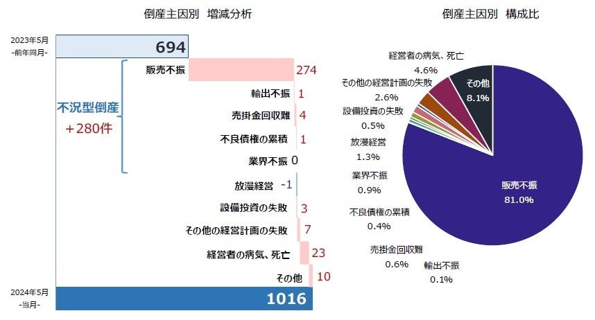 倒産件数は1016件、12年ぶりの1000件超 ― 全国企業倒産集計2024年5月報