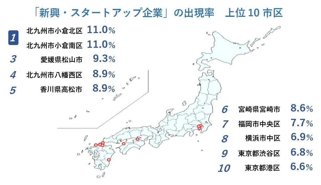 「新興・スタートアップ企業」の出現率、北九州市など福岡県勢が台頭