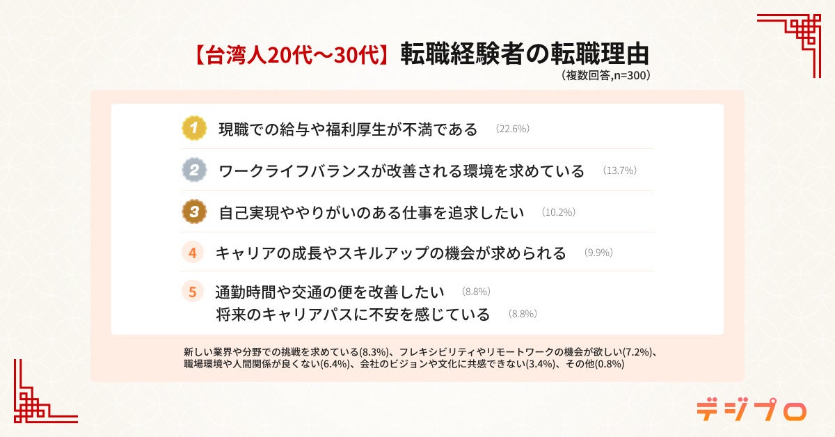 デジプロ、台湾の20代～30代男女の転職実態調査を実施