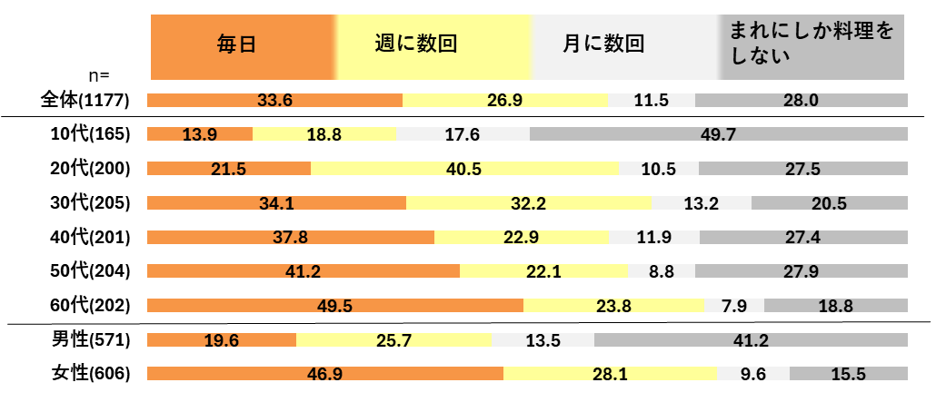 料理のコスパ・タイパに関する調査／料理にかかる時間は「30分以内」、外食で待てる時間は注文から「20分以内」