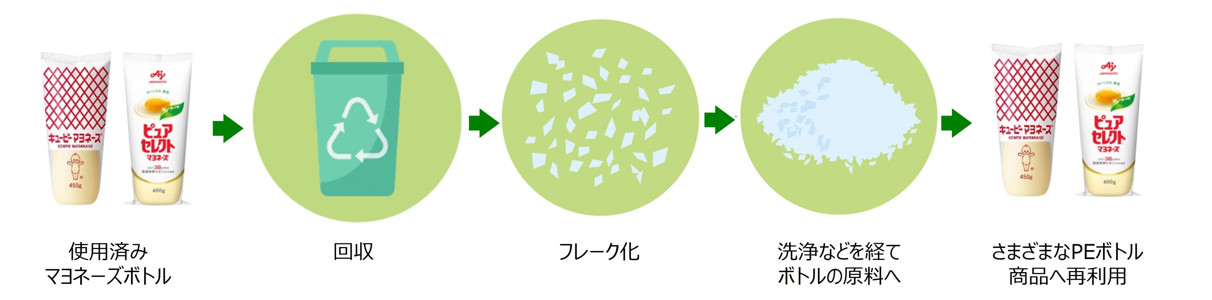 キユーピー㈱と味の素㈱がマヨネーズボトルの資源循環に向けて協働を開始