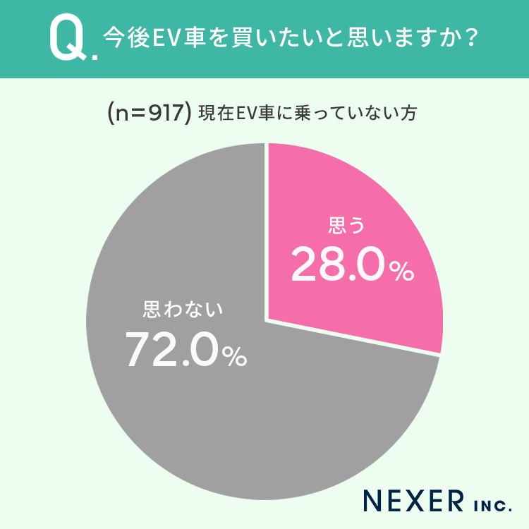 【EV車に乗る理由とは？】59.2％で「燃料などの維持費を抑えられるから」が第1位に