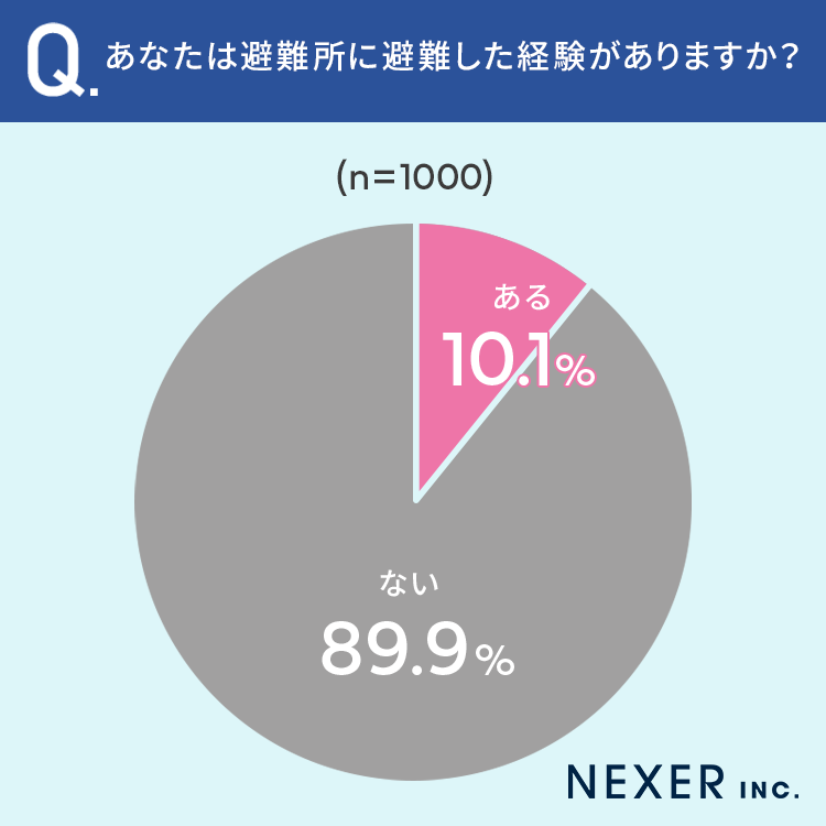 【避難所への避難、懸念点は？】34.9％が「衛生状態」と回答しもっとも多い結果に