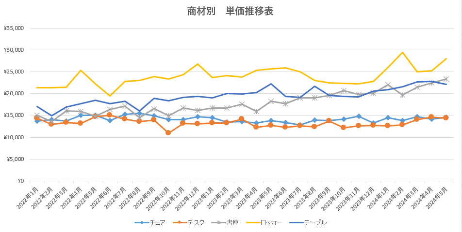 【独自調査㊴】当社取扱の中古オフィス家具の傾向や動向等を示す指数をとりまとめました。オフィスバスターズ...