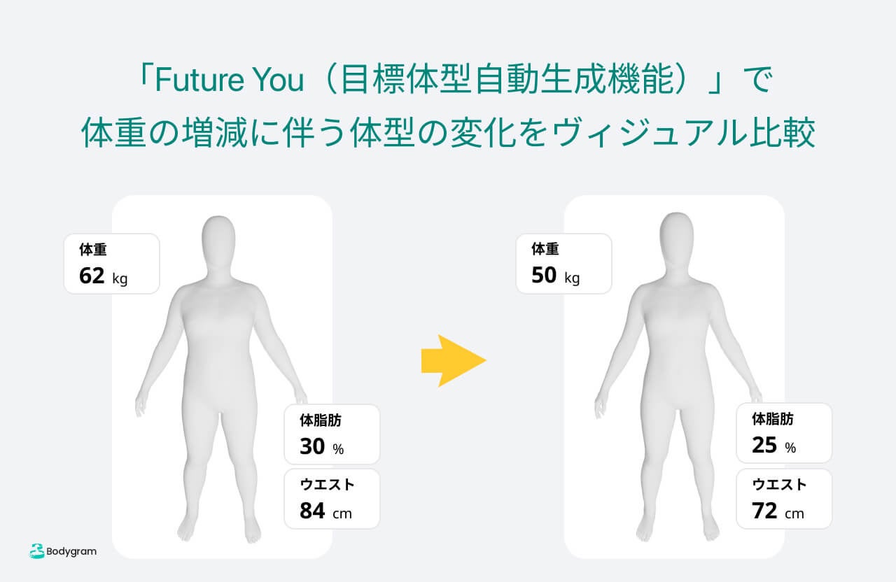 B2Bボディスキャンソリューション「Bodygram」が新機能「Future You(フューチャー・ユー)」を発表！目標・理...