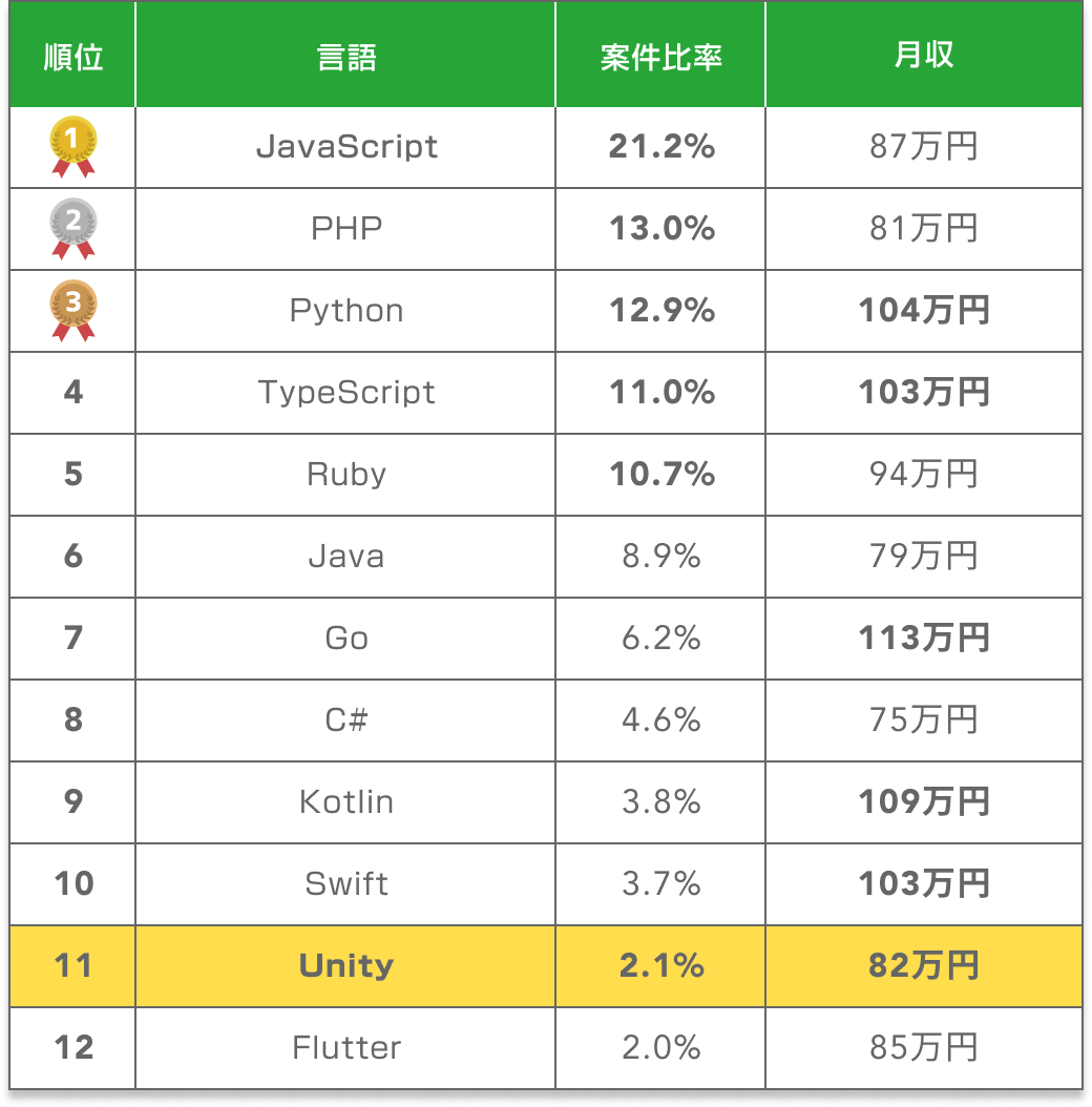 【年収987万円】Unityエンジニア2024年最新｜フリーランス副業調査