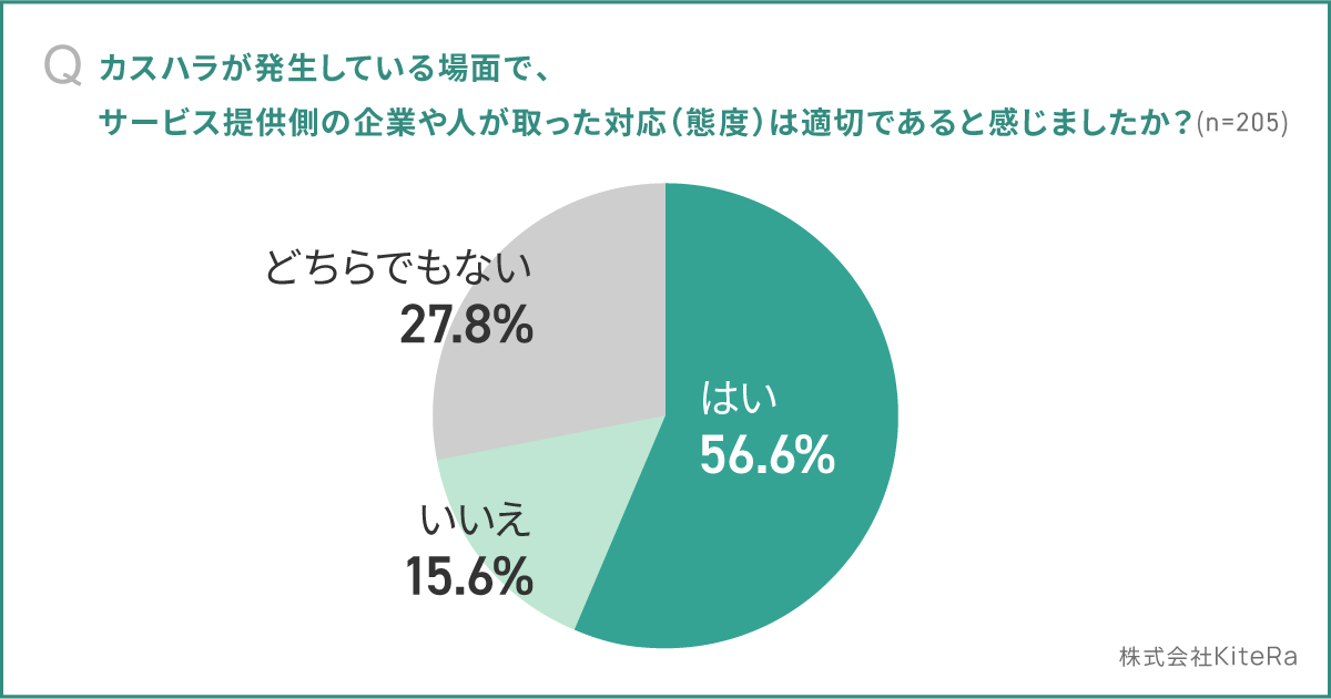 【カスハラ実態調査】約3人に1人がカスハラを目撃、そのうち約9割が不快な気分にカスハラを目撃した場所で最...