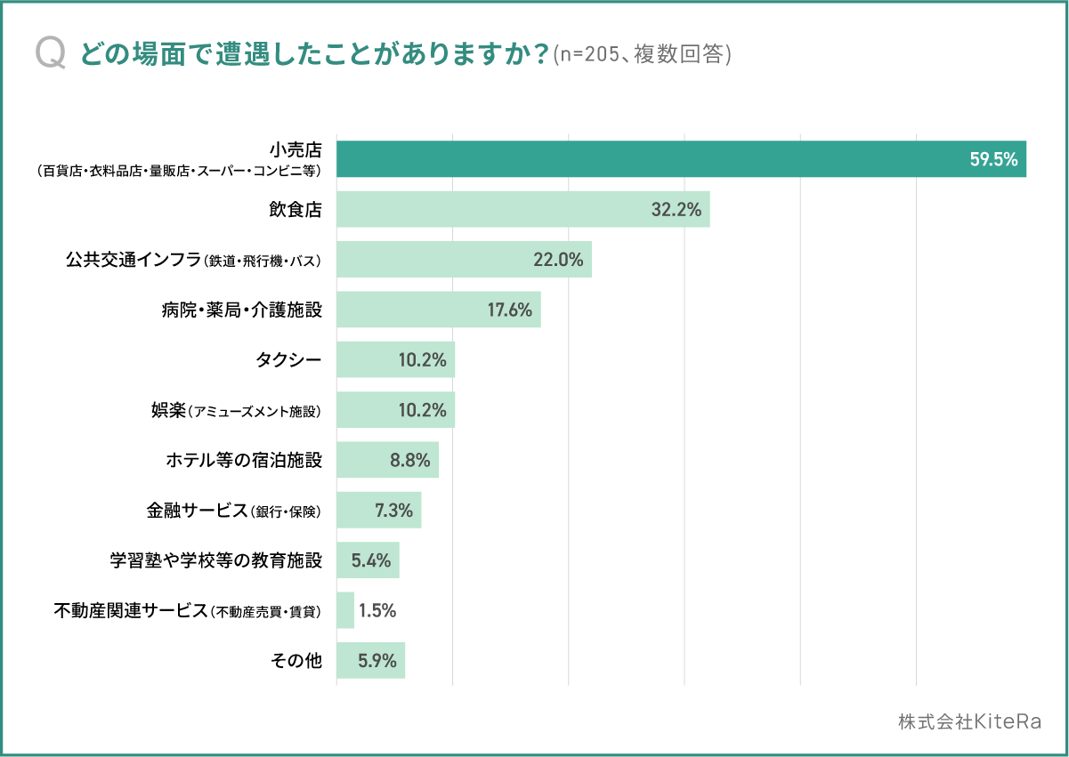 【カスハラ実態調査】約3人に1人がカスハラを目撃、そのうち約9割が不快な気分にカスハラを目撃した場所で最...