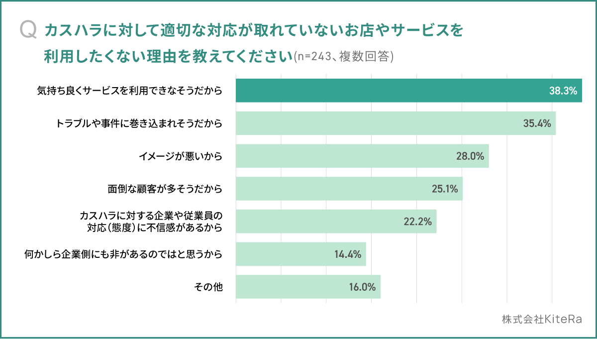 【カスハラ実態調査】約3人に1人がカスハラを目撃、そのうち約9割が不快な気分にカスハラを目撃した場所で最...