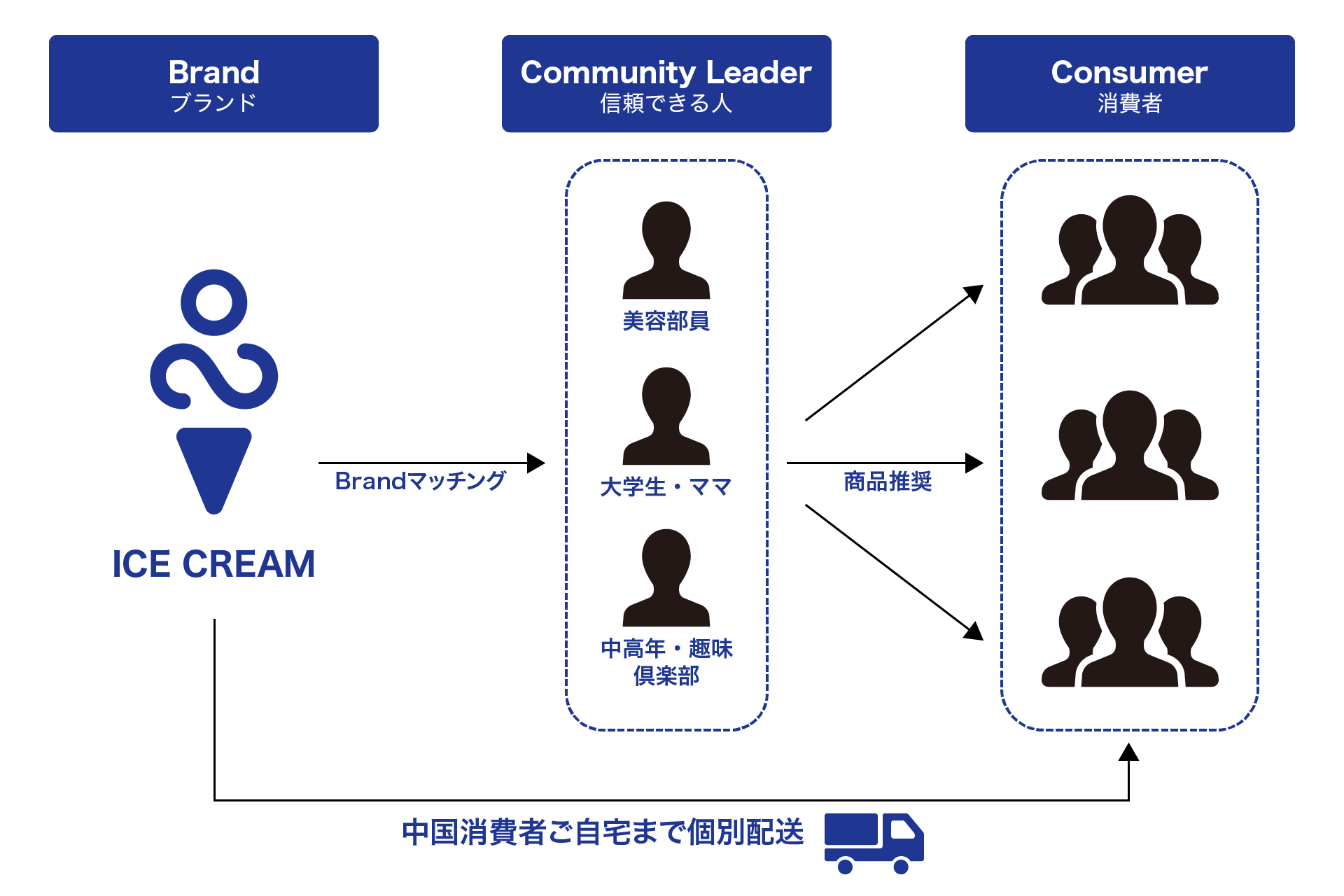 中国市場におけるブランドの持続的成長を支援する会員招待制コミュニティ販売プラットフォーム「ICE CREAM」...