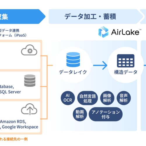 DATAFLUCT、データプラットフォーム「AirLake」のデータ連携コネクタを拡充。HULFT Squareとの連携で、Salesf...