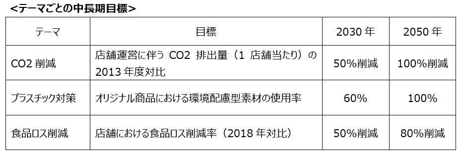 環境目標「ファミマecoビジョン2050」経過報告を公開 ～食品ロス削減など3テーマすべてで2023年度計画を達成～