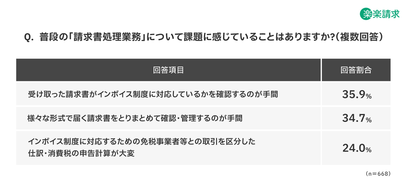 ラクス、請求書受領を効率化する新サービス「楽楽請求」を2024年7月1日から販売開始　受領から保管にかかる負...