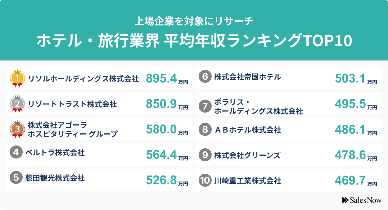 ホテル・旅行業界、平均年収ランキングTOP10を発表！／SalesNow DBレポート