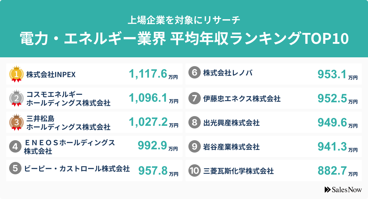 電力・エネルギー業界、平均年収ランキングTOP10を発表！／SalesNow DBレポート