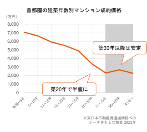 65％のユーザーが築31年以上の中古マンションを選択／住宅購入は「条件」から「暮らしの体験価値」重視に／「...