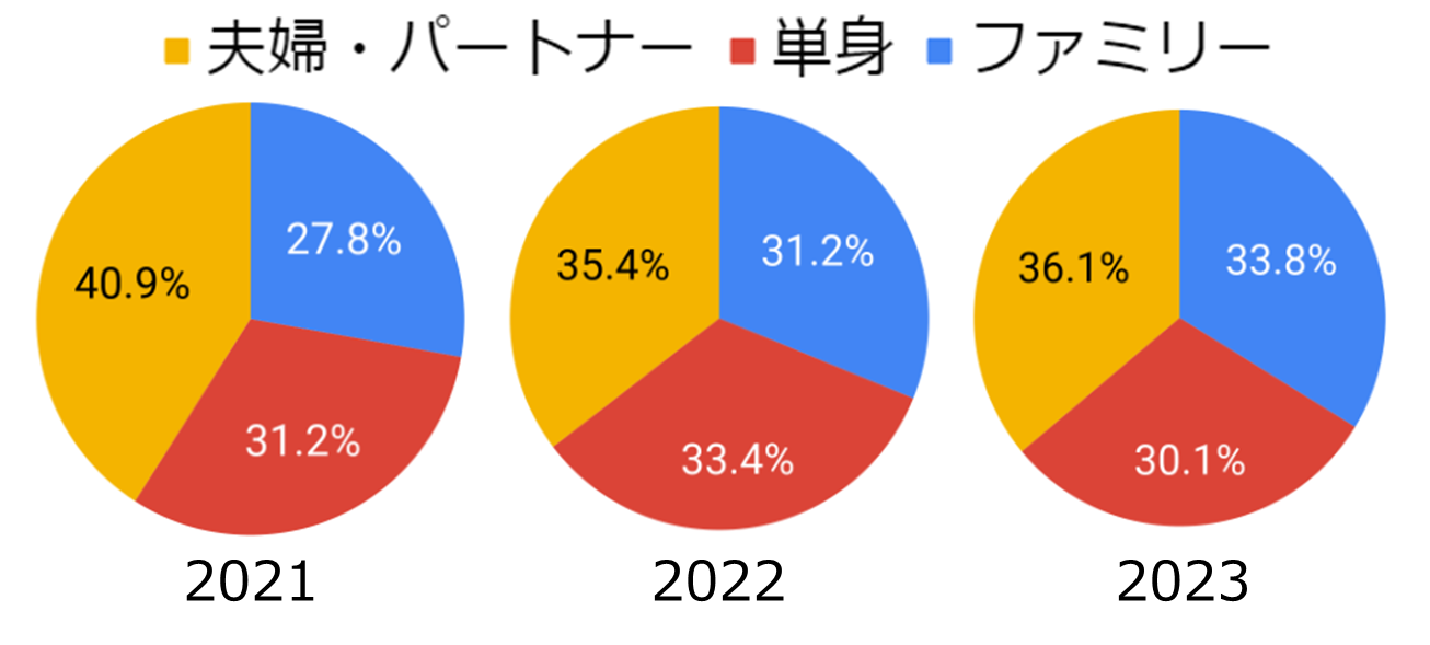 65％のユーザーが築31年以上の中古マンションを選択／住宅購入は「条件」から「暮らしの体験価値」重視に／「...