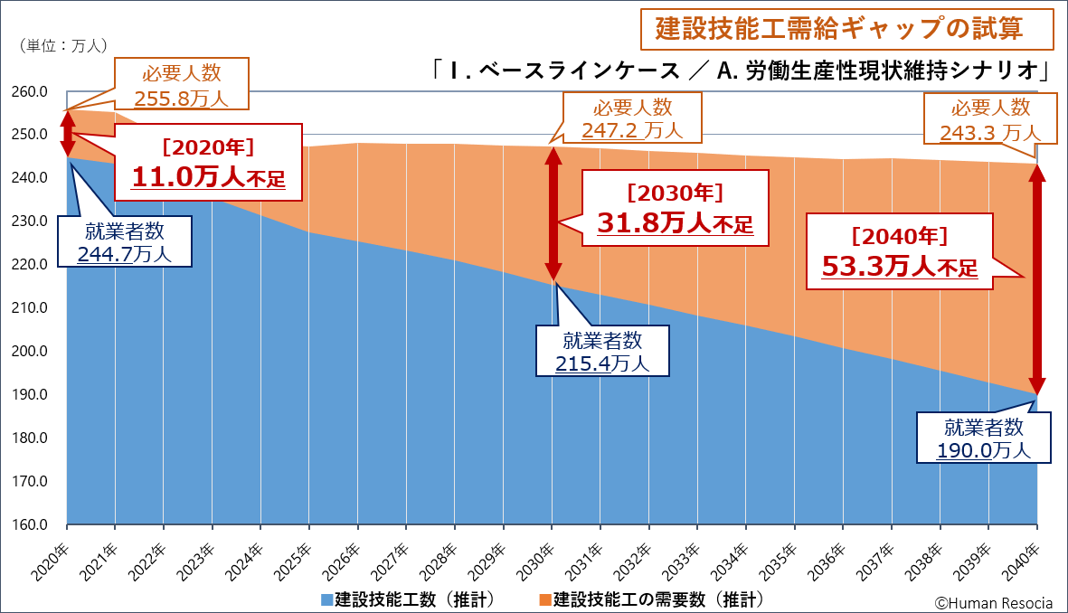 ～建設技能工編：2040年の人材需給ギャップを独自試算～　建設技能工、2040年に最大87.4万人が不足と推計、就...