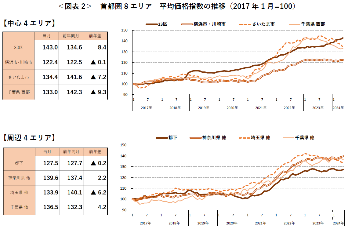 【アットホーム調査】首都圏における「中古マンション」の価格動向（2024年5月）