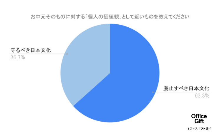 【300名に調査】今年お中元を贈らない企業の割合は？虚礼廃止の考え方や、お中元を贈るメリット・デメリット...