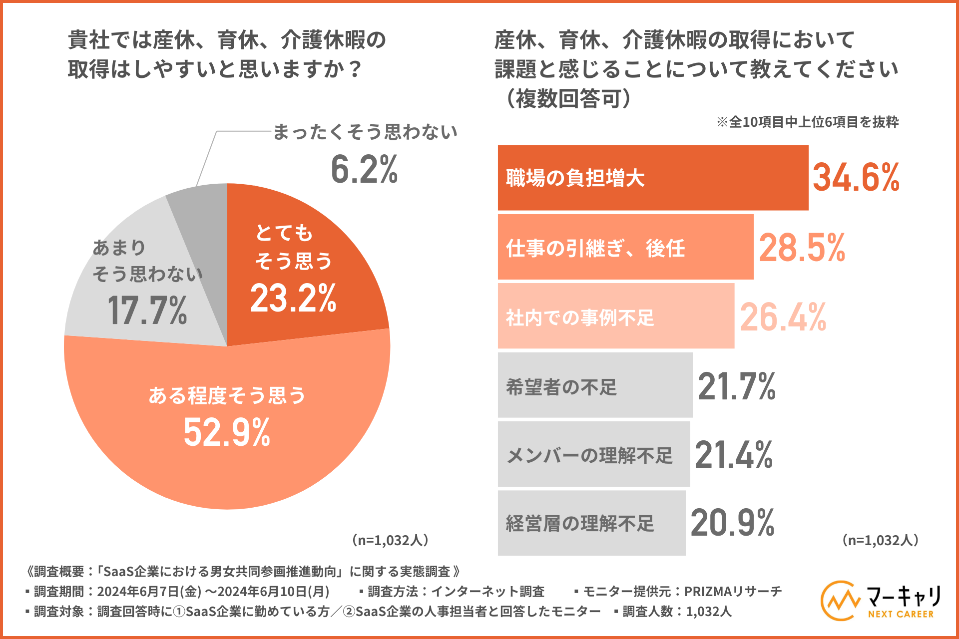 【SaaS企業の特別休暇取得に関する動向調査】7割以上が「産休、育休、介護休暇を取得しやすい」と回答