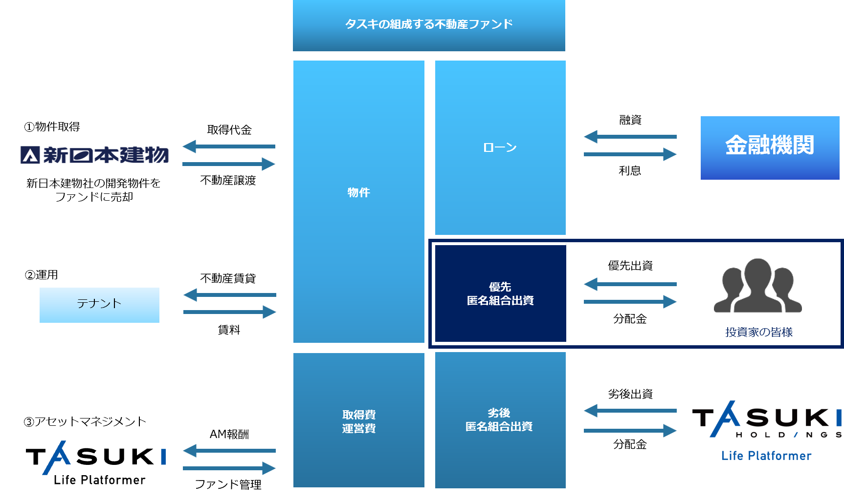 タスキ、投資助言・代理業の変更登録を完了