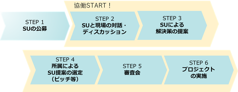 現場対話型スタートアップ協働プロジェクト　公募開始