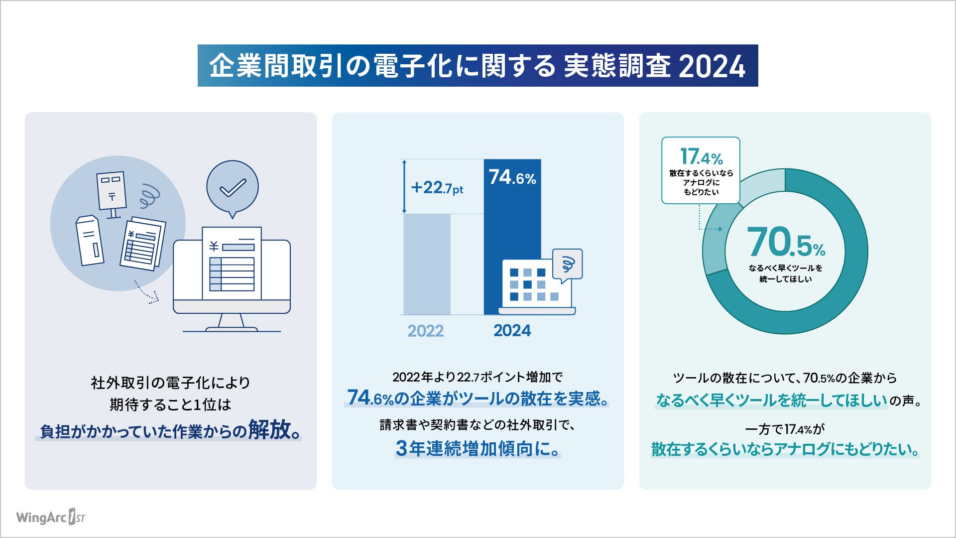 「企業間取引の電子化に関する実態調査2024」を実施