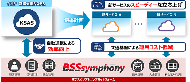 図： BSSsymphony サブスクリプションプラットフォームの利用イメージ