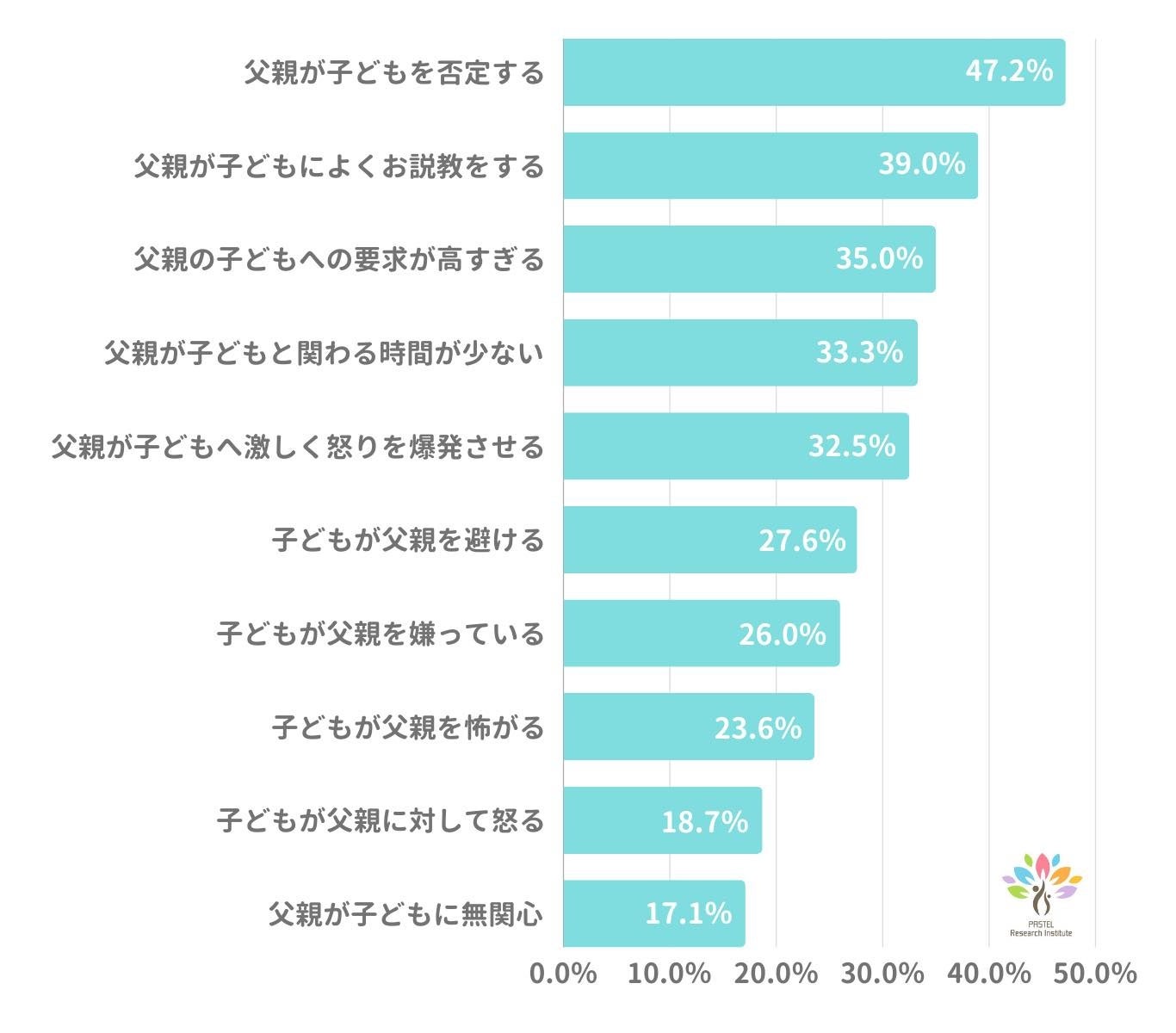 父子関係に困っている母親は９割。発達障害グレーゾーンの子どもとパパの関係の困りごとアンケートTOP10調査...