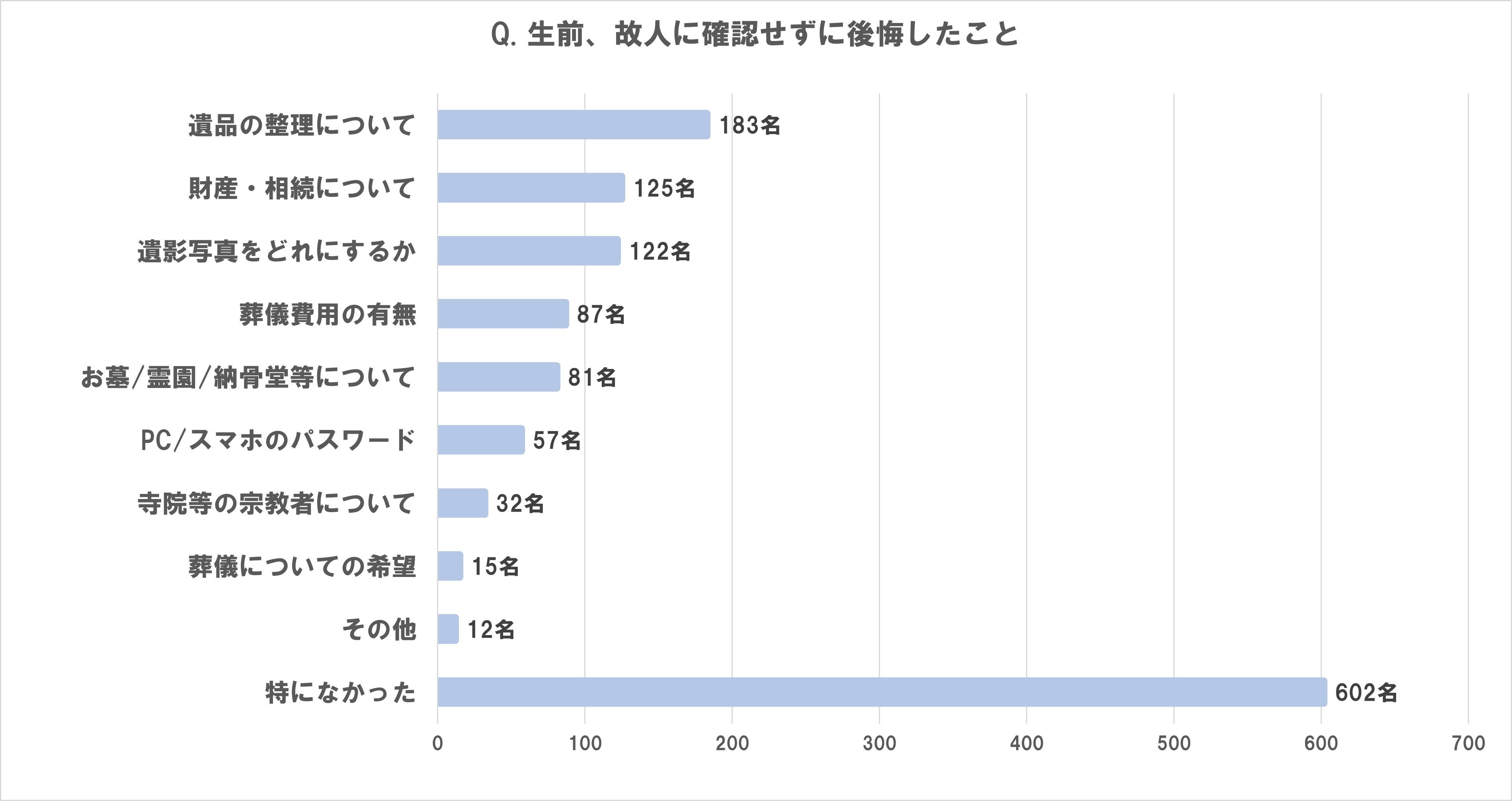 初めて喪主を務めた平均年齢は「50歳」コロナ禍から日常を取り戻したことで、「葬儀社の選び方」「葬儀の形式...