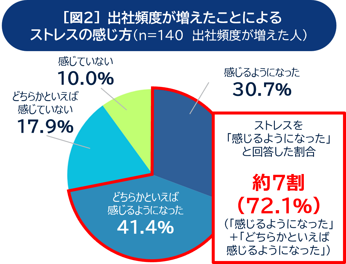 ＜通勤時の熱中症対策に関する意識調査＞2024年の夏は暑熱順化が進まないことによる“通勤時かくれ熱中症”にご...