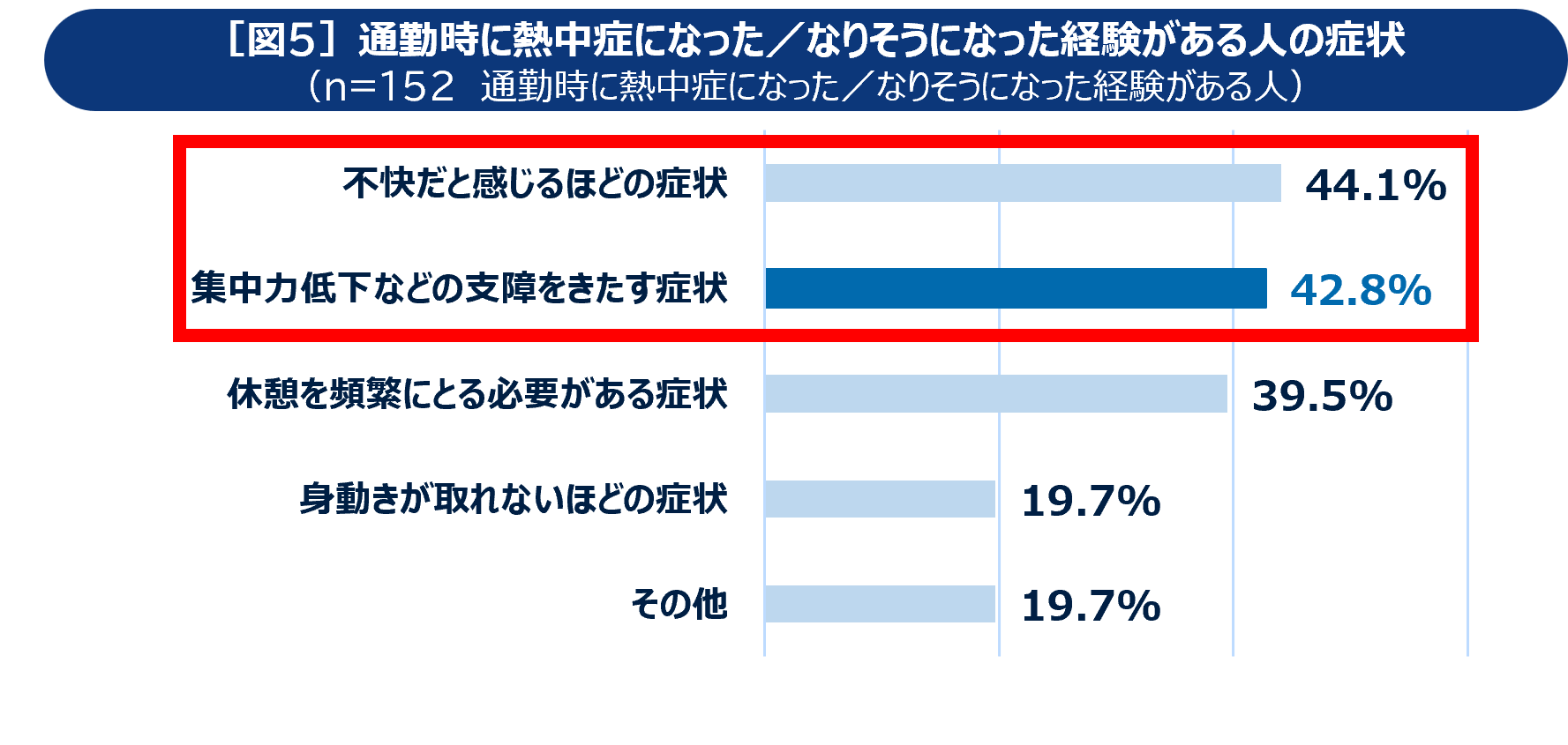 ＜通勤時の熱中症対策に関する意識調査＞2024年の夏は暑熱順化が進まないことによる“通勤時かくれ熱中症”にご...