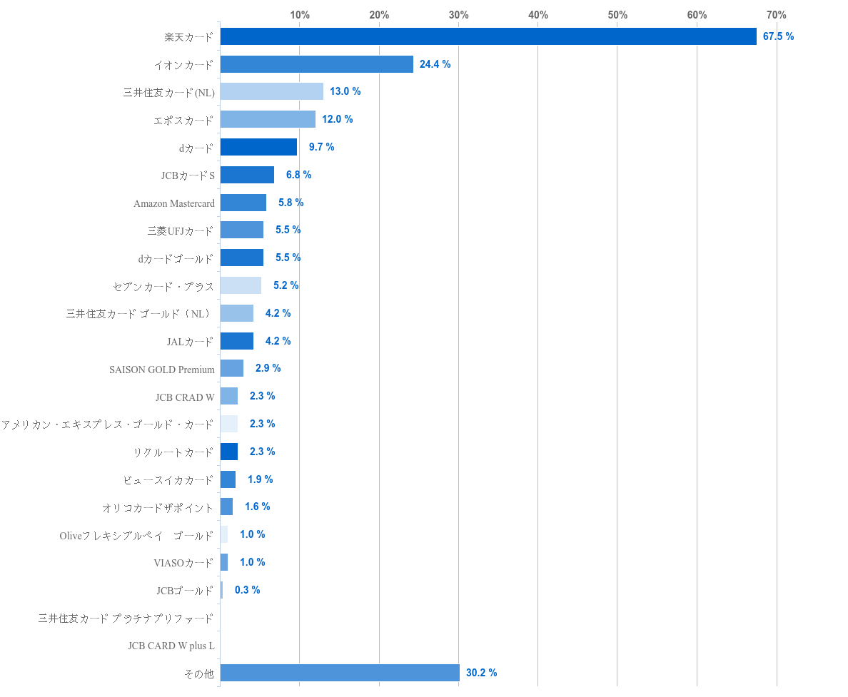 【308人調査】クレジットカードに関するアンケート調査