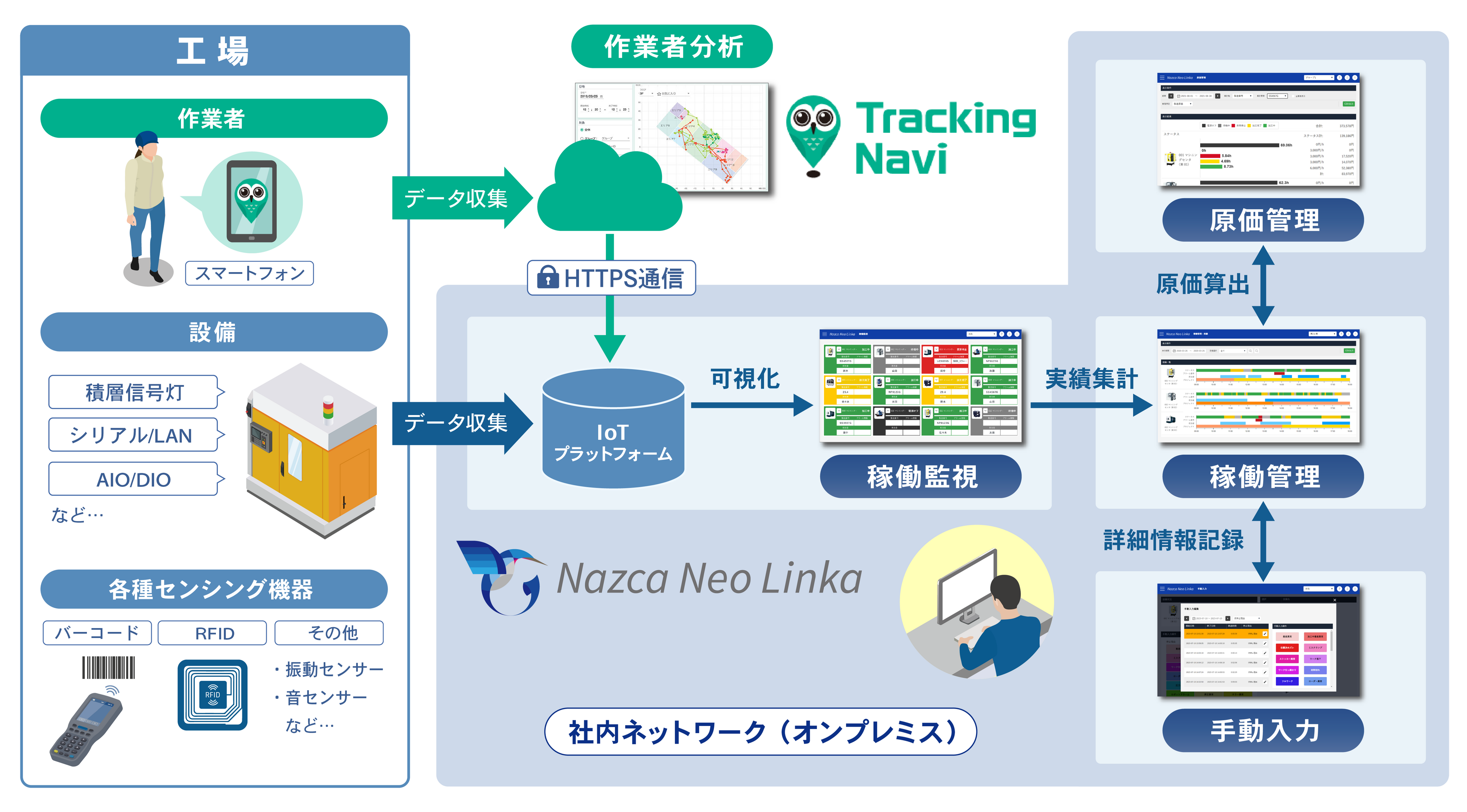 IoTによる工場の見える化システム「Nazca Neo Linka」が、作業者分析ツール「Tracking Navi」と連携