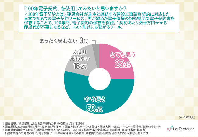 【建設業界における電子契約の発行・受取】建設工事請負契約にも対応できる「100年電子契約」を約8割が「使い...