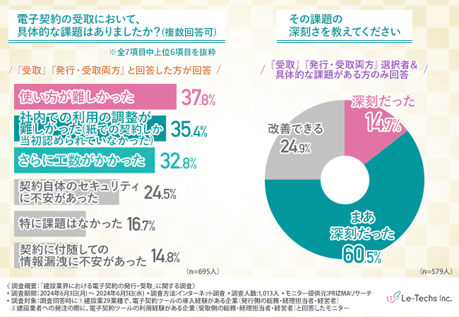 【建設業界における電子契約の発行・受取】建設工事請負契約にも対応できる「100年電子契約」を約8割が「使い...