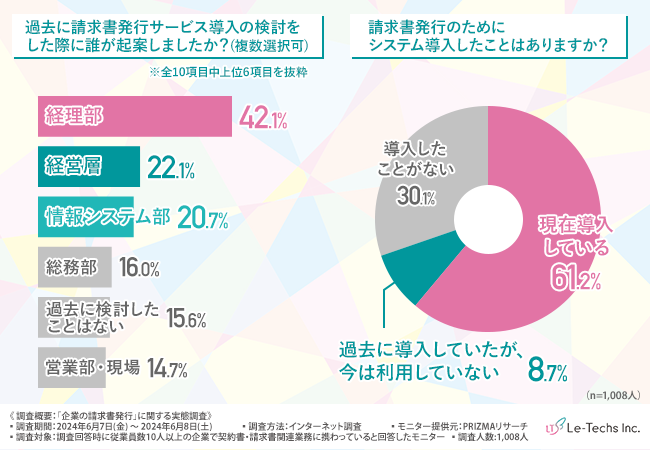 【企業の請求書発行に関する実態調査】約7割が請求書発行システム導入の経験がある！その目的は？