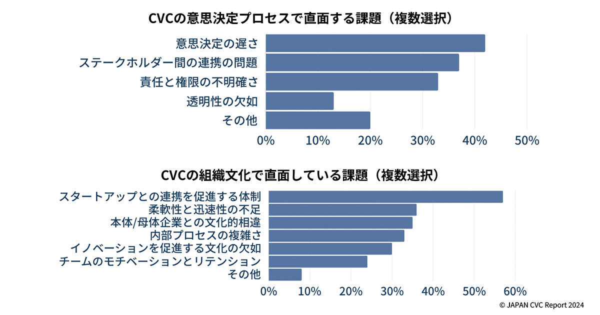 ジャフコ グループ、事業共創カンパニーのRelicと共同で『JAPAN CVC Report 2024』を公開