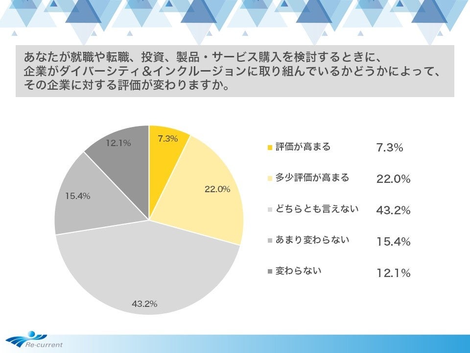 【D&I調査】自社のD&I施策「評価できる」2割以下、レポート全文無料公開