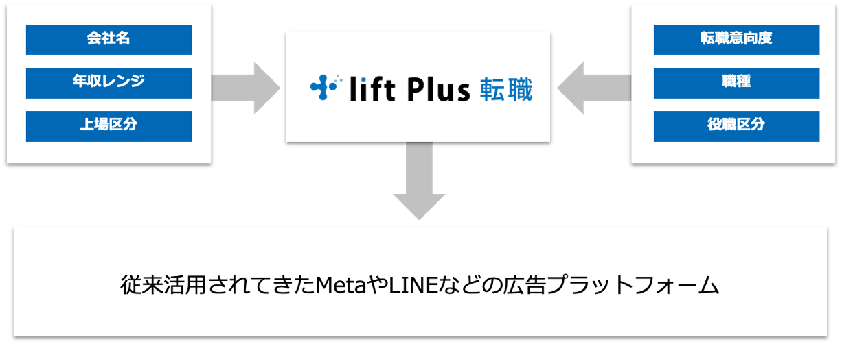 ログリー、転職特化型マルチチャネル広告配信ソリューション「lift Plus 転職」を提供開始