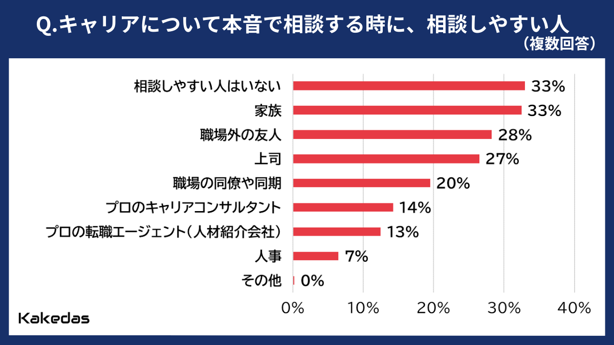 20代・30代の正社員に、「キャリア相談状況」について調査